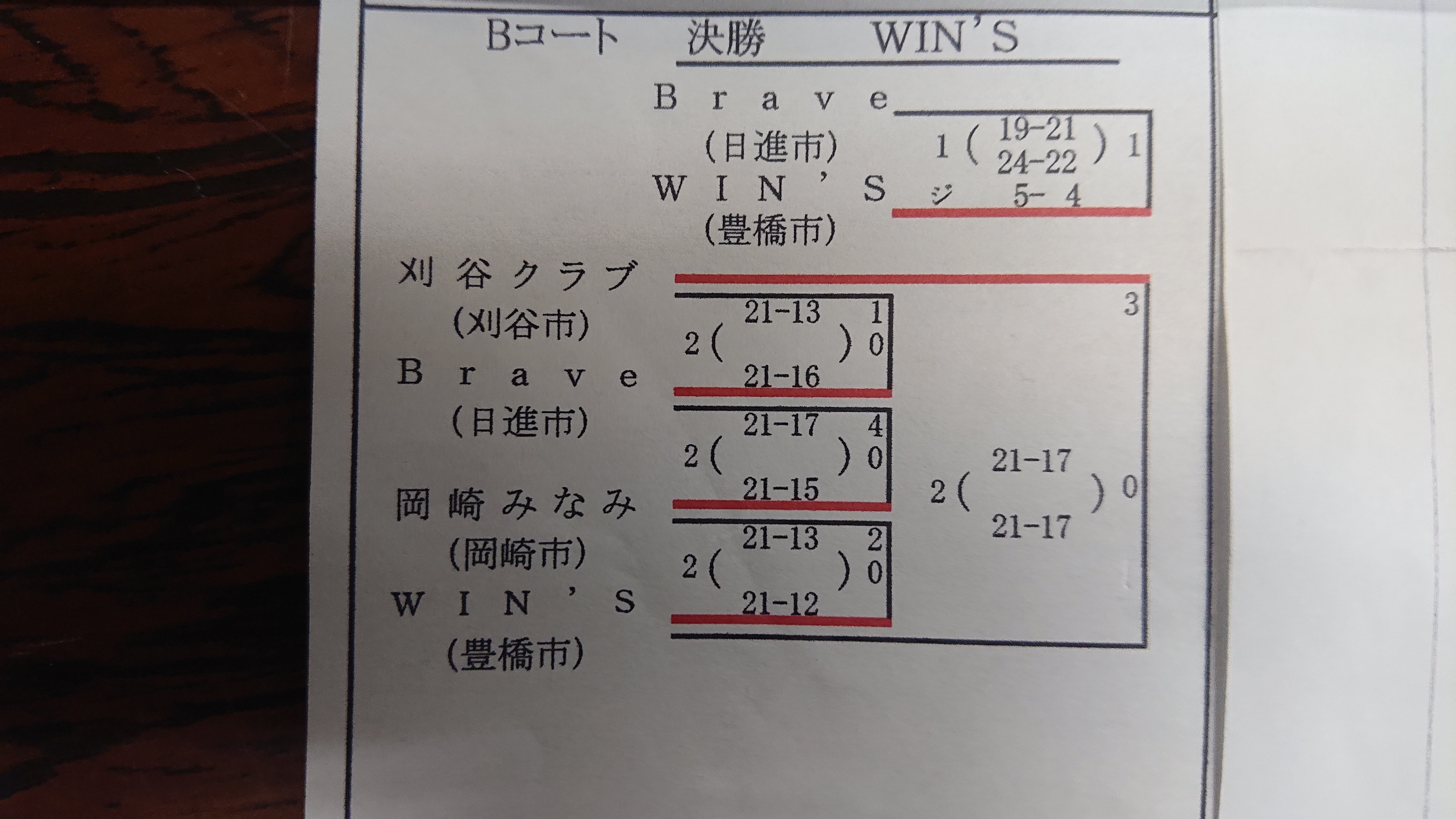 第48回愛知県ママさんバレーボール春季大会 豊橋バレーボール協会 公式ウェブサイト